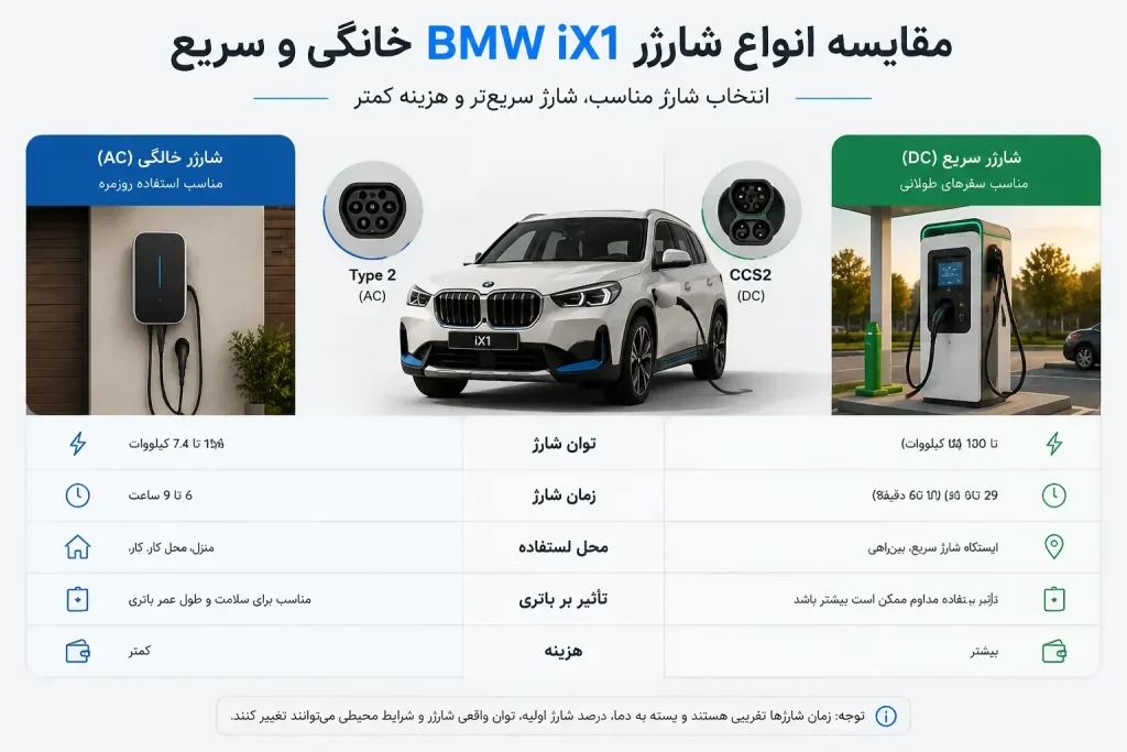 مقایسه انواع شارژر BMW iX1 خانگی و سریع