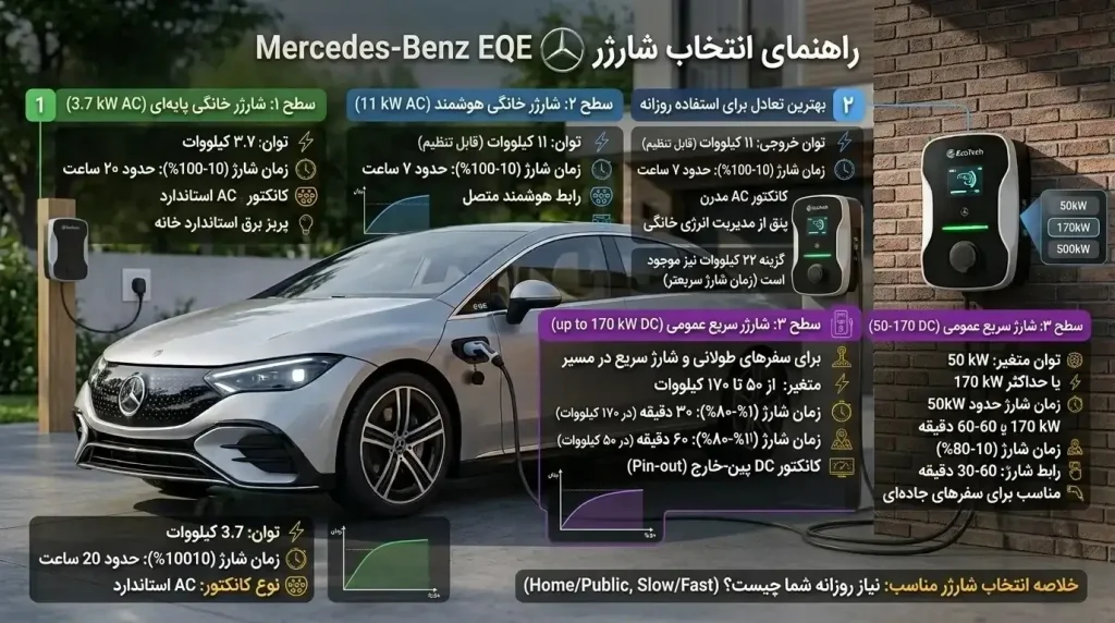 نکات مهم خرید شارژر مرسدس بنز EQE