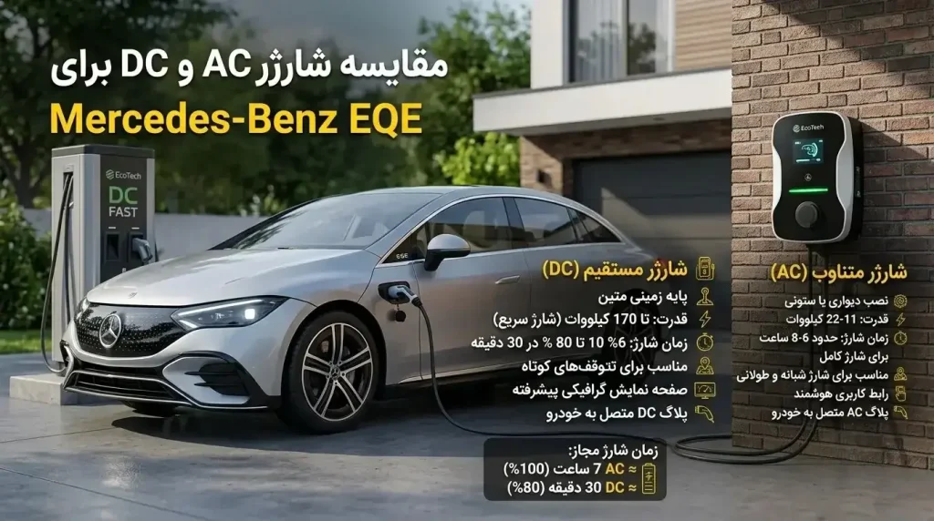 مقایسه شارژر AC و DC برای Mercedes-Benz EQE