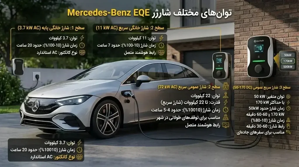 مقایسه شارژر AC و DC برای Mercedes-Benz EQE