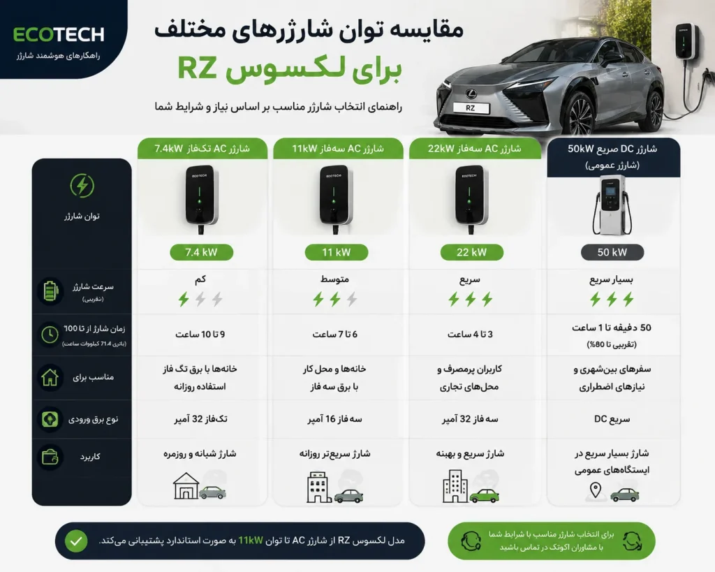 توان شارژر خودرو برقی لکسوس RZ