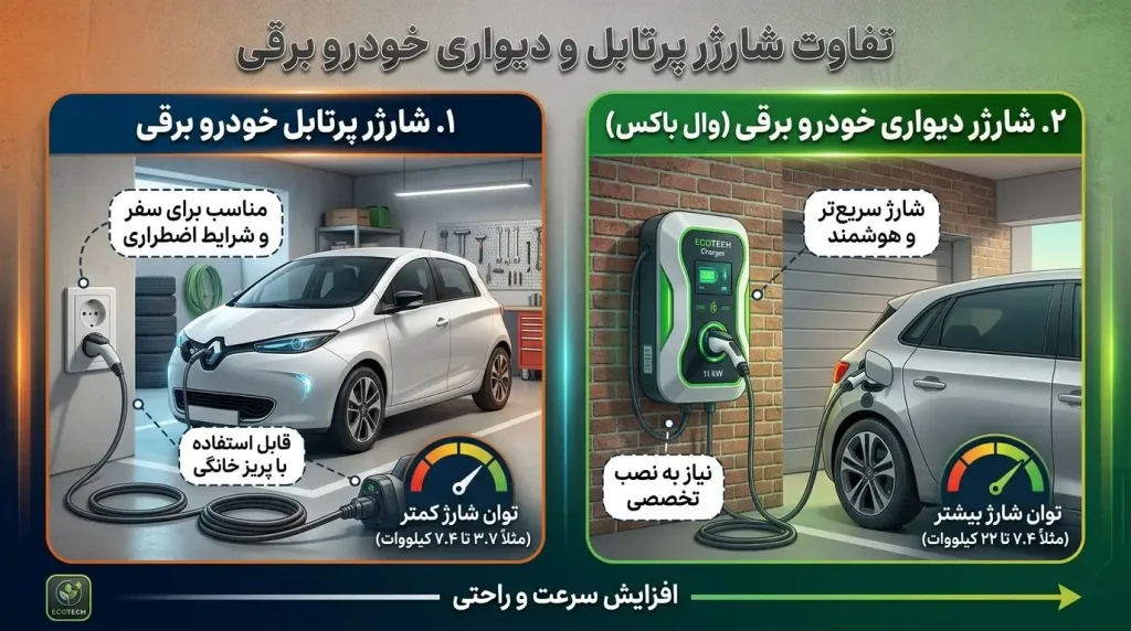 تفاوت شارژر پرتابل و دیواری خودرو برقی