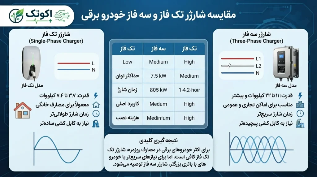 مقایسه توان شارژر تک فاز و سه فاز برای کیا EV6