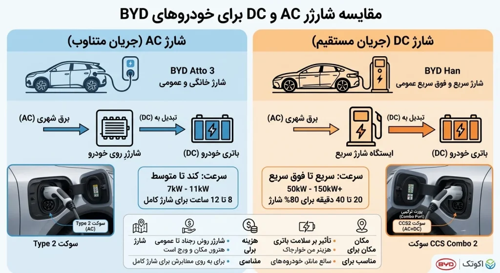 مقایسه شارژر AC و DC برای خودروهای BYD