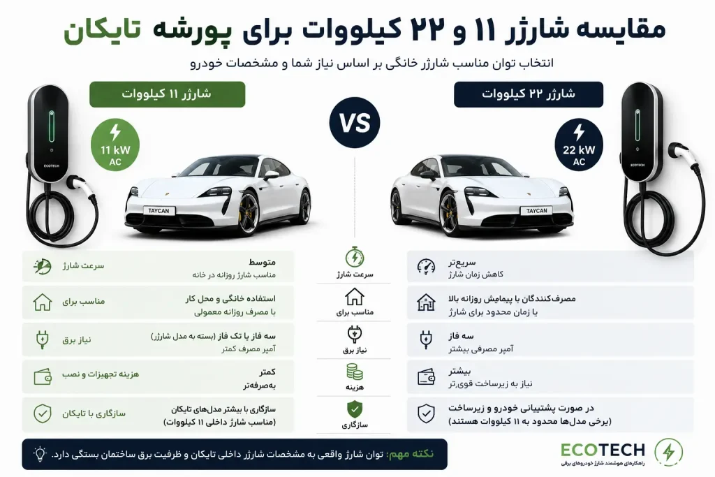 مقایسه شارژر ۱۱ و ۲۲ کیلووات پورشه تایکان