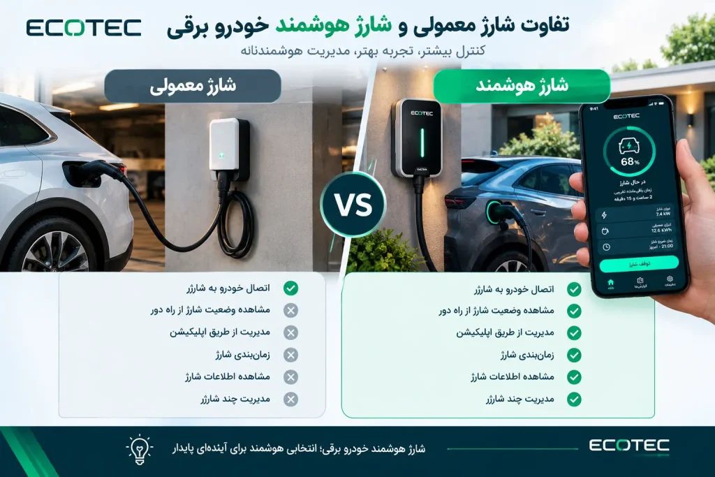 تفاوت شارژ معمولی و شارژ هوشمند خودرو برقی